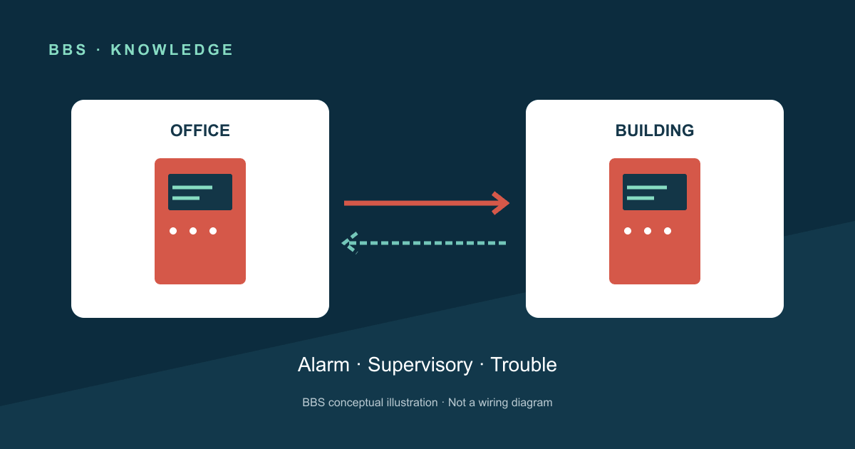 Fire alarm interconnection between an office and its building