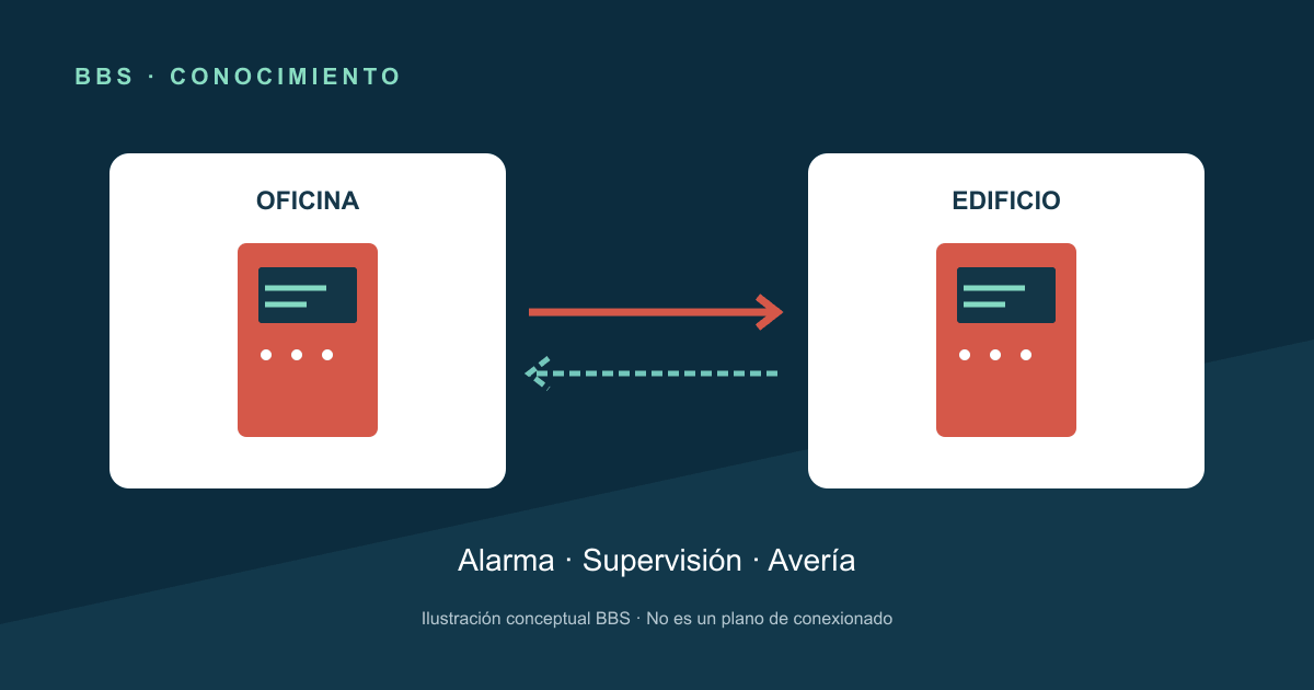 Interconexión DACI entre una oficina y su edificio · Ilustración conceptual BBS