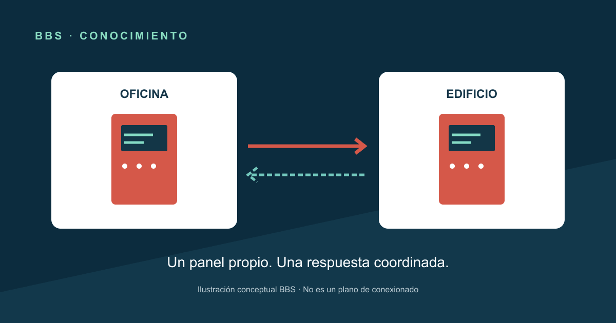 Independización de oficinas con Honeywell XLS · Ilustración conceptual BBS